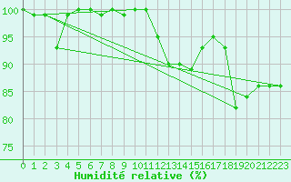 Courbe de l'humidit relative pour Trawscoed