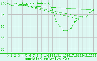 Courbe de l'humidit relative pour Hyres (83)