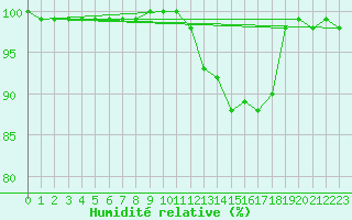 Courbe de l'humidit relative pour Avord (18)