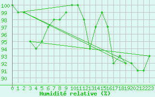 Courbe de l'humidit relative pour Cambrai / Epinoy (62)