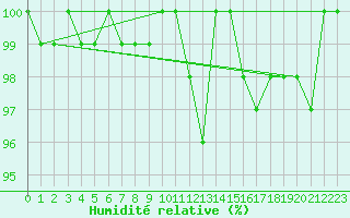 Courbe de l'humidit relative pour Maseskar