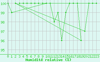 Courbe de l'humidit relative pour Liperi Tuiskavanluoto