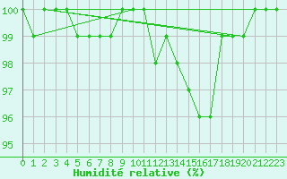Courbe de l'humidit relative pour Kleiner Feldberg / Taunus