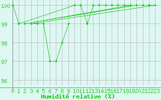 Courbe de l'humidit relative pour Neuhaus A. R.