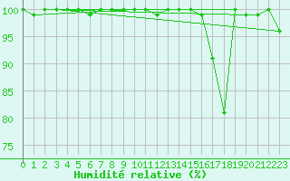 Courbe de l'humidit relative pour Saentis (Sw)