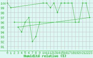 Courbe de l'humidit relative pour Corvatsch