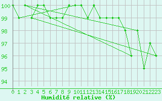 Courbe de l'humidit relative pour Halsua Kanala Purola