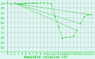 Courbe de l'humidit relative pour Charleroi (Be)