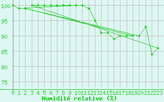 Courbe de l'humidit relative pour Leeming