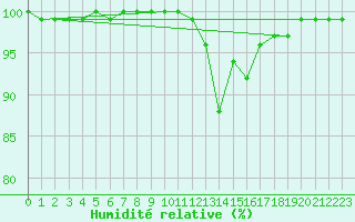 Courbe de l'humidit relative pour Trawscoed