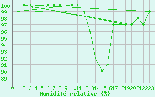 Courbe de l'humidit relative pour Feldkirch