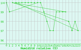 Courbe de l'humidit relative pour Hoting