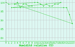 Courbe de l'humidit relative pour Sermange-Erzange (57)