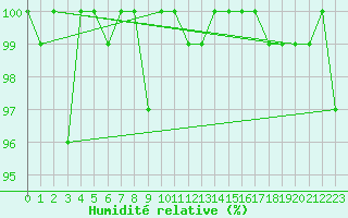 Courbe de l'humidit relative pour Beitem (Be)