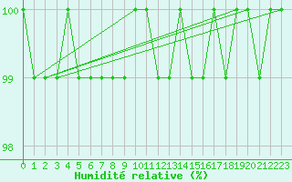 Courbe de l'humidit relative pour Idar-Oberstein