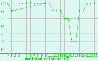 Courbe de l'humidit relative pour Liscombe