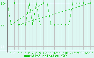 Courbe de l'humidit relative pour Pozega Uzicka