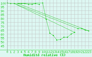 Courbe de l'humidit relative pour Navacerrada