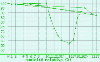 Courbe de l'humidit relative pour Bujarraloz