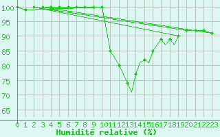 Courbe de l'humidit relative pour Farnborough