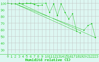 Courbe de l'humidit relative pour Eggishorn