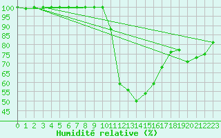 Courbe de l'humidit relative pour Goettingen
