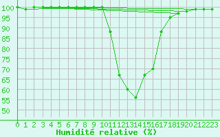 Courbe de l'humidit relative pour Constance (All)