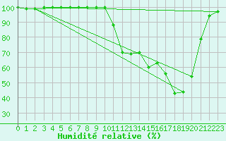 Courbe de l'humidit relative pour Saint M Hinx Stna-Inra (40)