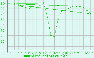 Courbe de l'humidit relative pour Villar-d'Arne (05)