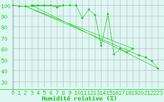 Courbe de l'humidit relative pour Robiei