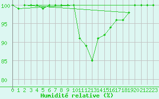 Courbe de l'humidit relative pour Harburg
