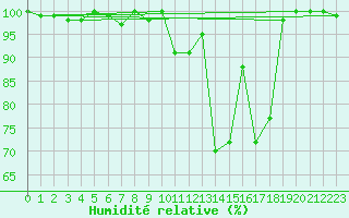 Courbe de l'humidit relative pour Naluns / Schlivera