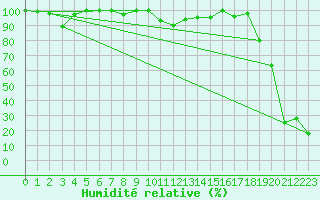 Courbe de l'humidit relative pour Piz Martegnas