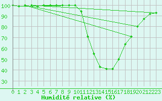 Courbe de l'humidit relative pour Bagnres-de-Luchon (31)