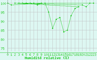 Courbe de l'humidit relative pour Chamonix-Mont-Blanc (74)