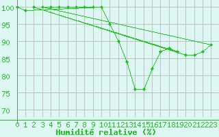 Courbe de l'humidit relative pour Leucate (11)