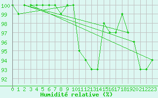 Courbe de l'humidit relative pour Spadeadam
