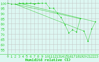 Courbe de l'humidit relative pour La Dle (Sw)