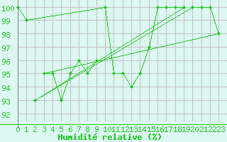 Courbe de l'humidit relative pour Paganella