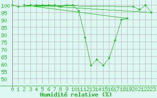 Courbe de l'humidit relative pour Arbent (01)