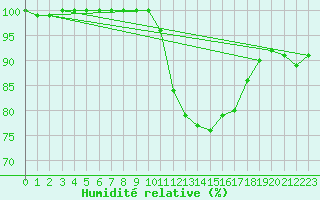 Courbe de l'humidit relative pour Avord (18)