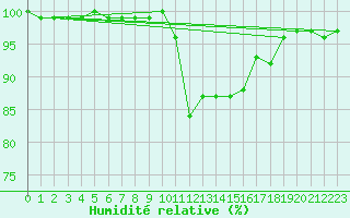 Courbe de l'humidit relative pour Carpentras (84)