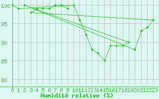 Courbe de l'humidit relative pour Elsenborn (Be)