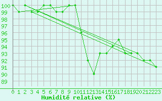 Courbe de l'humidit relative pour Stavoren Aws