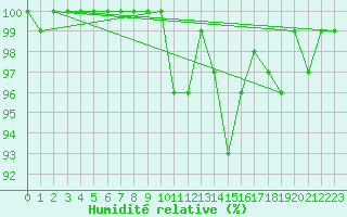 Courbe de l'humidit relative pour Thorshavn