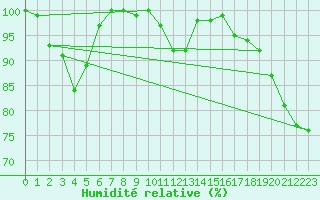 Courbe de l'humidit relative pour Mont-Aigoual (30)