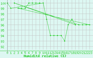 Courbe de l'humidit relative pour Pin Au Haras-Inra (61)