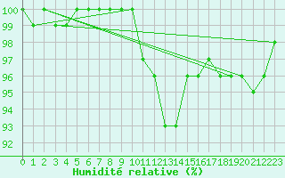 Courbe de l'humidit relative pour Kronach