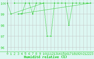 Courbe de l'humidit relative pour Aonach Mor