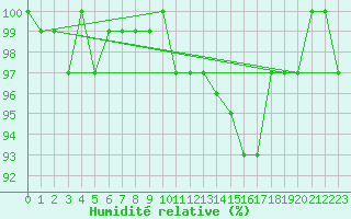 Courbe de l'humidit relative pour Lussat (23)